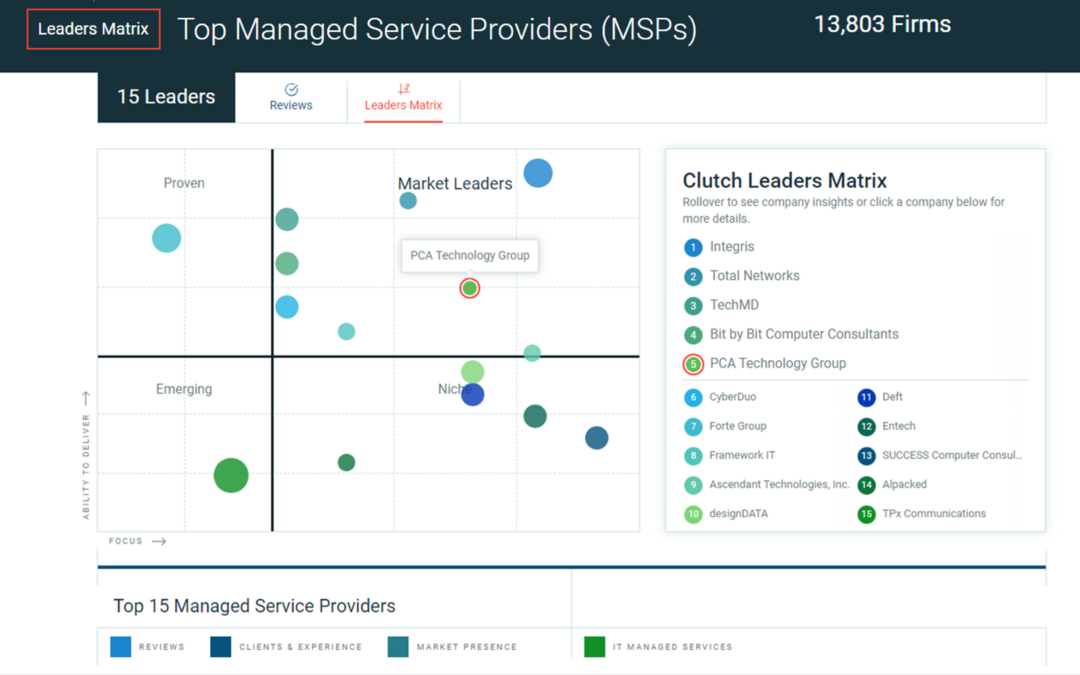 PCA Named Top 15 Managed Services Provider (MSPs)