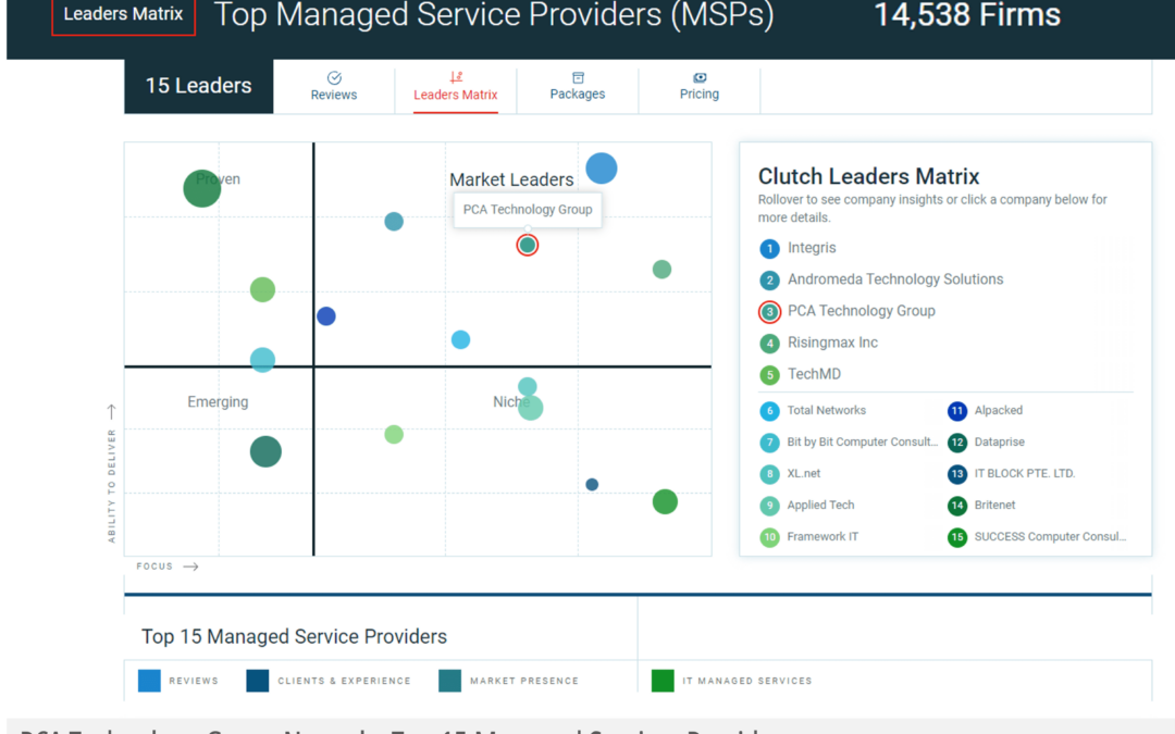PCA Named Top 3 Managed Service Provider (MSPs)